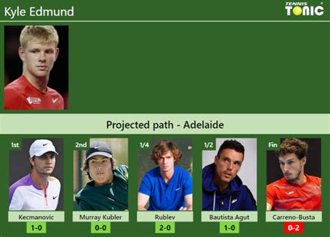 Kyle Edmund's draws, scores, stats, age, bio, rankings .